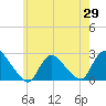 Tide chart for Penniman Creek, Shinnecock Yacht Club, New York on 2025/05/29