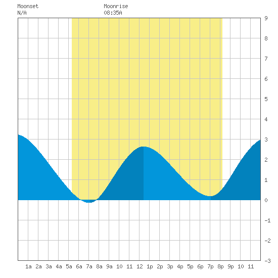 Tide chart for Penniman Creek, Shinnecock Yacht Club on 2025/05/30