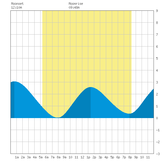 Tide chart for Penniman Creek, Shinnecock Yacht Club on 2025/05/31