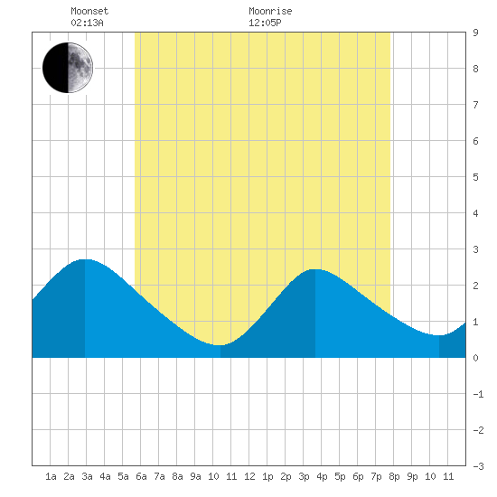 Tide chart for Penniman Creek, Shinnecock Yacht Club on 2025/05/04
