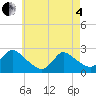 Tide chart for Penniman Creek, Shinnecock Yacht Club, New York on 2025/05/4
