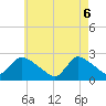 Tide chart for Penniman Creek, Shinnecock Yacht Club, New York on 2025/05/6