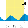 Tide chart for Penniman Creek, Shinnecock Yacht Club, New York on 2025/06/10