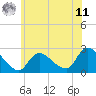 Tide chart for Penniman Creek, Shinnecock Yacht Club, New York on 2025/06/11