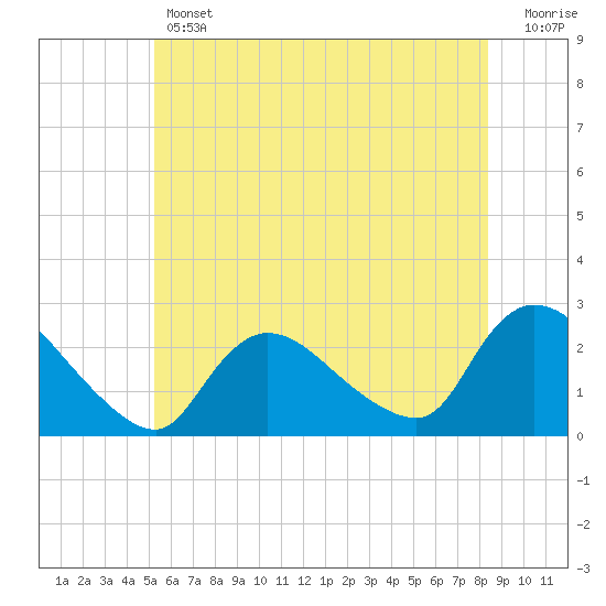 Tide chart for Penniman Creek, Shinnecock Yacht Club on 2025/06/12