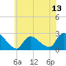 Tide chart for Penniman Creek, Shinnecock Yacht Club, New York on 2025/06/13