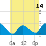Tide chart for Penniman Creek, Shinnecock Yacht Club, New York on 2025/06/14