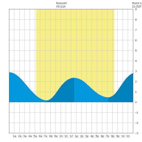 Tide chart for Penniman Creek, Shinnecock Yacht Club on 2025/06/15