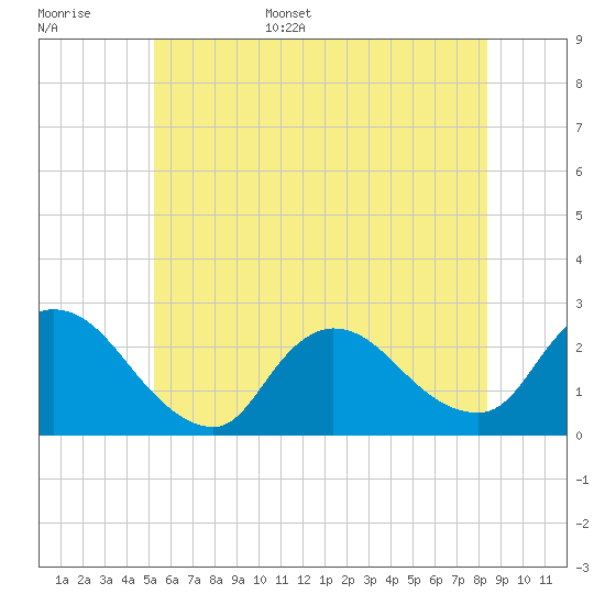 Tide chart for Penniman Creek, Shinnecock Yacht Club on 2025/06/16