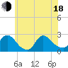 Tide chart for Penniman Creek, Shinnecock Yacht Club, New York on 2025/06/18