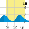 Tide chart for Penniman Creek, Shinnecock Yacht Club, New York on 2025/06/19