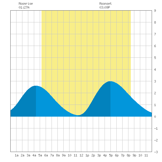 Tide chart for Penniman Creek, Shinnecock Yacht Club on 2025/06/20
