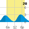 Tide chart for Penniman Creek, Shinnecock Yacht Club, New York on 2025/06/20
