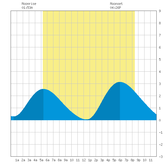 Tide chart for Penniman Creek, Shinnecock Yacht Club on 2025/06/21