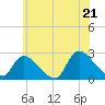 Tide chart for Penniman Creek, Shinnecock Yacht Club, New York on 2025/06/21