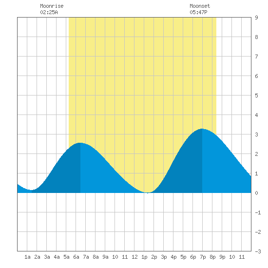 Tide chart for Penniman Creek, Shinnecock Yacht Club on 2025/06/22