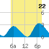 Tide chart for Penniman Creek, Shinnecock Yacht Club, New York on 2025/06/22