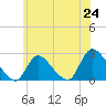 Tide chart for Penniman Creek, Shinnecock Yacht Club, New York on 2025/06/24