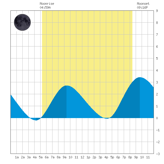 Tide chart for Penniman Creek, Shinnecock Yacht Club on 2025/06/25