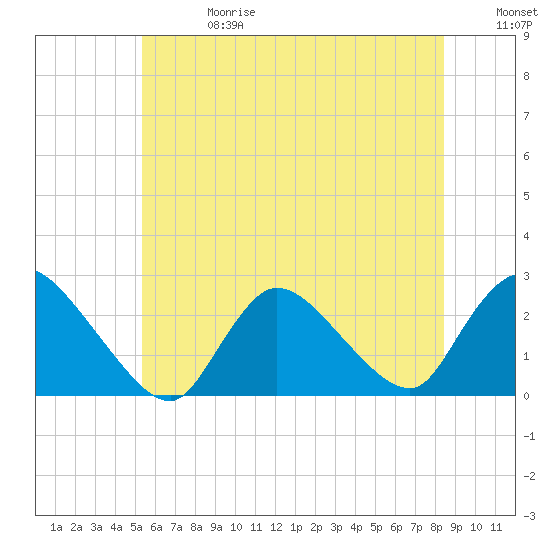 Tide chart for Penniman Creek, Shinnecock Yacht Club on 2025/06/28