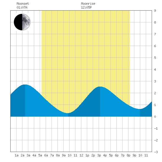 Tide chart for Penniman Creek, Shinnecock Yacht Club on 2025/06/02