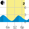 Tide chart for Penniman Creek, Shinnecock Yacht Club, New York on 2025/06/2