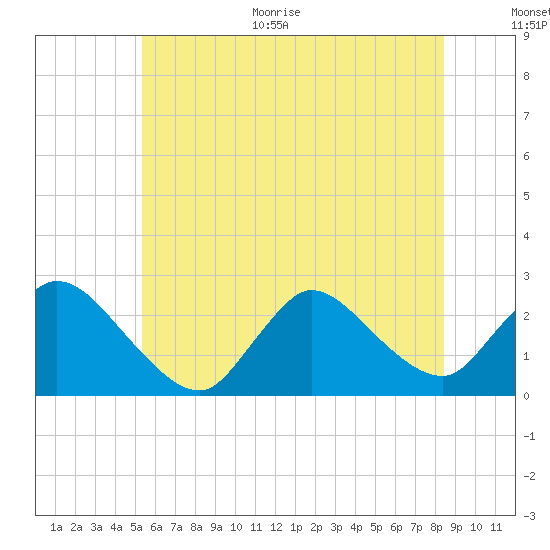 Tide chart for Penniman Creek, Shinnecock Yacht Club on 2025/06/30