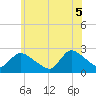 Tide chart for Penniman Creek, Shinnecock Yacht Club, New York on 2025/06/5