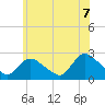 Tide chart for Penniman Creek, Shinnecock Yacht Club, New York on 2025/06/7