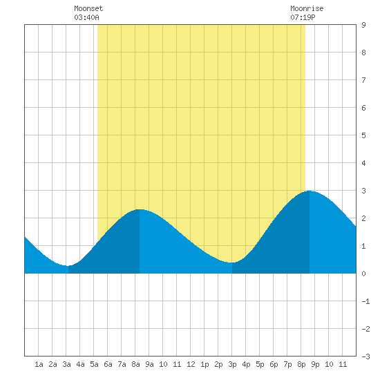 Tide chart for Penniman Creek, Shinnecock Yacht Club on 2025/06/09