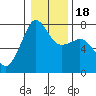 Tide chart for Anacortes Ferry, Washington on 2021/01/18