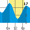 Tide chart for Anacortes Ferry, Washington on 2021/03/17