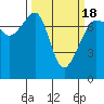 Tide chart for Anacortes Ferry, Washington on 2021/03/18