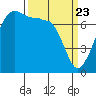 Tide chart for Anacortes Ferry, Washington on 2021/03/23
