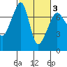 Tide chart for Anacortes Ferry, Washington on 2021/03/3