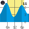 Tide chart for Anacortes Ferry, Washington on 2021/04/11