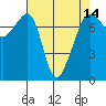 Tide chart for Anacortes Ferry, Washington on 2021/04/14