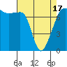 Tide chart for Anacortes Ferry, Washington on 2021/04/17