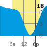 Tide chart for Anacortes Ferry, Washington on 2021/04/18