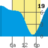 Tide chart for Anacortes Ferry, Washington on 2021/04/19