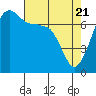 Tide chart for Anacortes Ferry, Washington on 2021/04/21