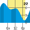 Tide chart for Anacortes Ferry, Washington on 2021/04/22
