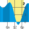 Tide chart for Anacortes Ferry, Washington on 2021/04/2