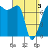 Tide chart for Anacortes Ferry, Washington on 2021/04/3
