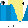 Tide chart for Anacortes Ferry, Washington on 2021/04/4
