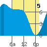 Tide chart for Anacortes Ferry, Washington on 2021/04/5