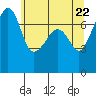 Tide chart for Anacortes Ferry, Washington on 2021/05/22