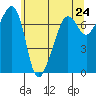 Tide chart for Anacortes Ferry, Washington on 2021/05/24