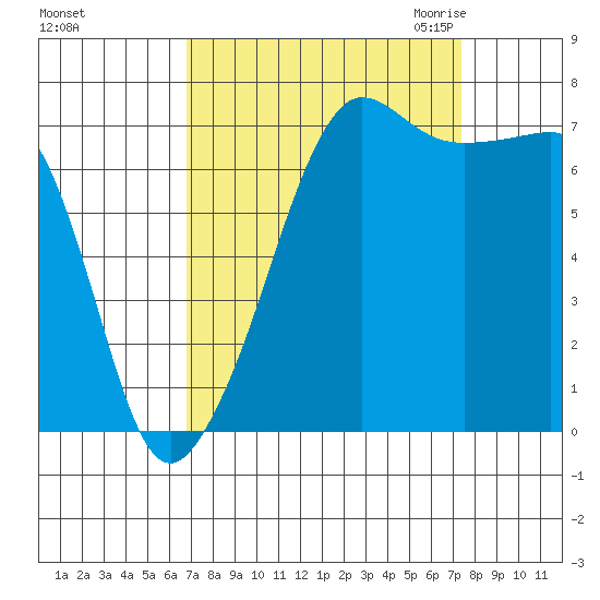 Tide Chart for 2021/09/15