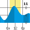 Tide chart for Anacortes Ferry, Washington on 2021/12/11